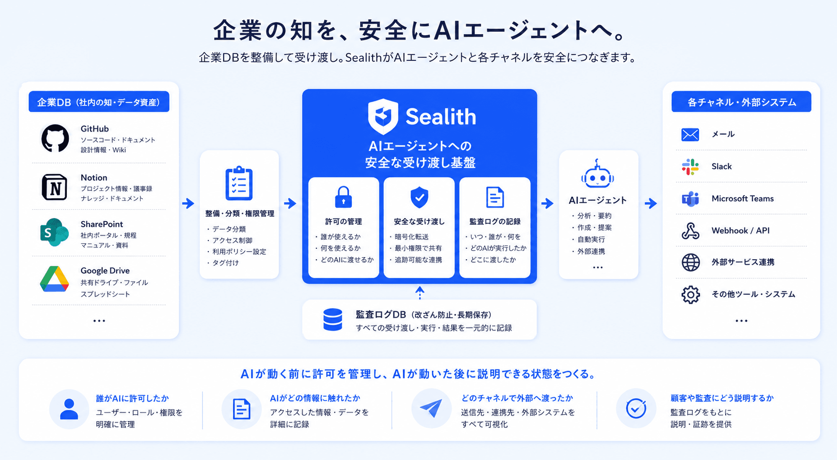 企業DBからSealithを通じてAIエージェントと各チャネルへ安全に受け渡し、許可と監査ログを記録する構成図